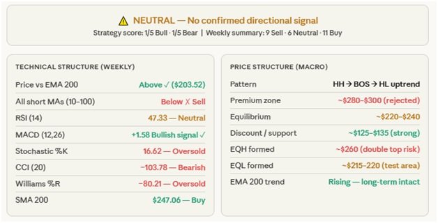 AAPLs Weekly Technicals