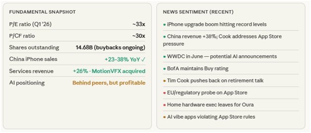 AAPLs Weekly fundamantals