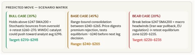 AAPLs Weekly prediction