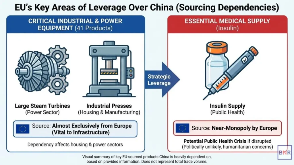 EU benefits over China