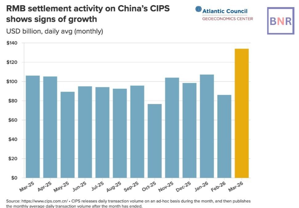 RMB settlement activity on China's CIPS shows sings of growth from March 2025 to March 2026