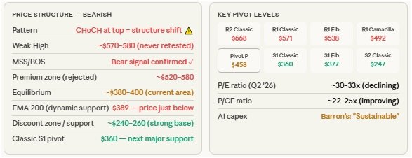 Microsoft Weekly Fundamantals