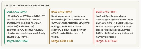 Microsoft Weekly Predictions