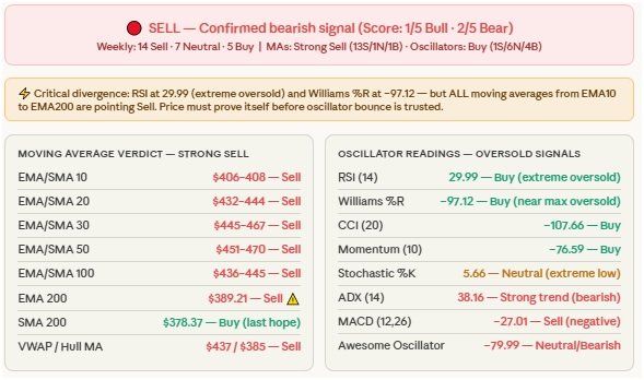 Microsoft Weekly Technicals