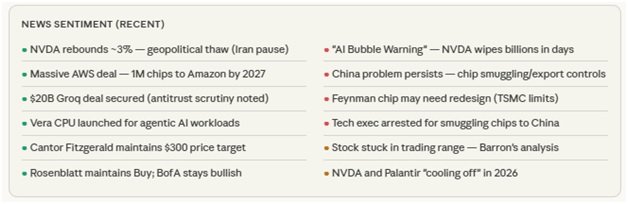 NVIDIA Weekly News sentiments