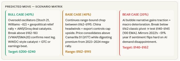 NVIDIA Weekly Prediction