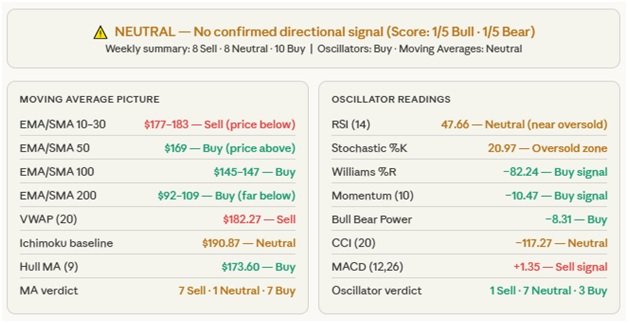 NVIDIA Weekly Technicals