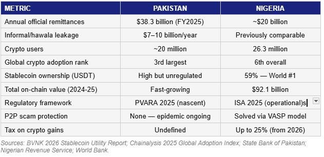 The Nigerian Crypto Blueprint That Could Save Pakistan's $8bn Bleeding Wound 2 Metrics