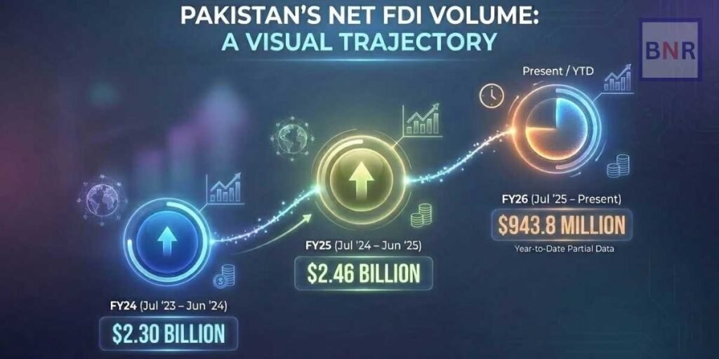Pakistan FDI chart