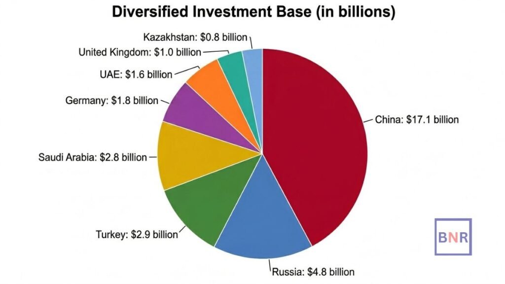 Uzbekistan investment base has diversified