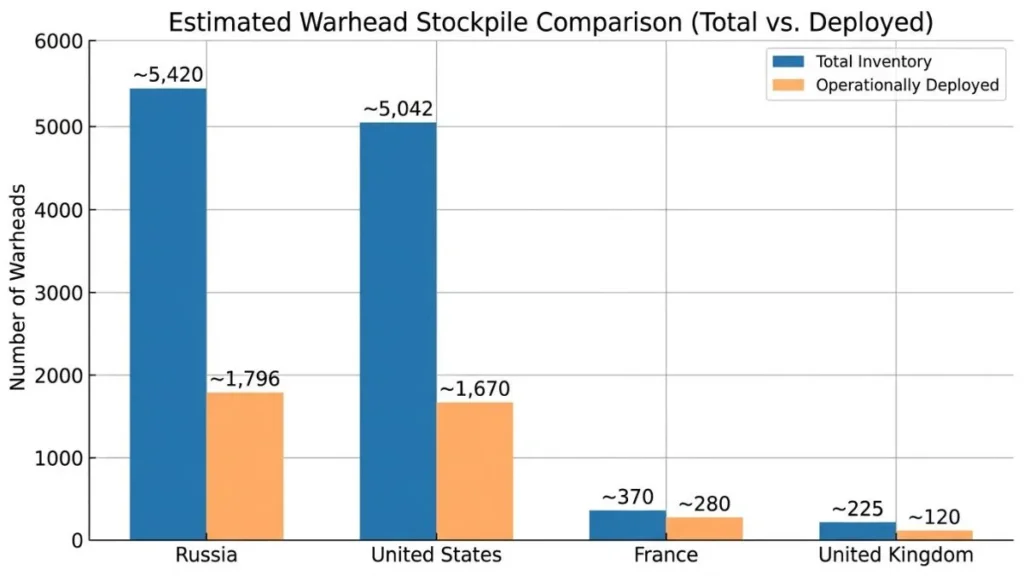 Estimated warhead stockpil comparision of Russia US France and the UK