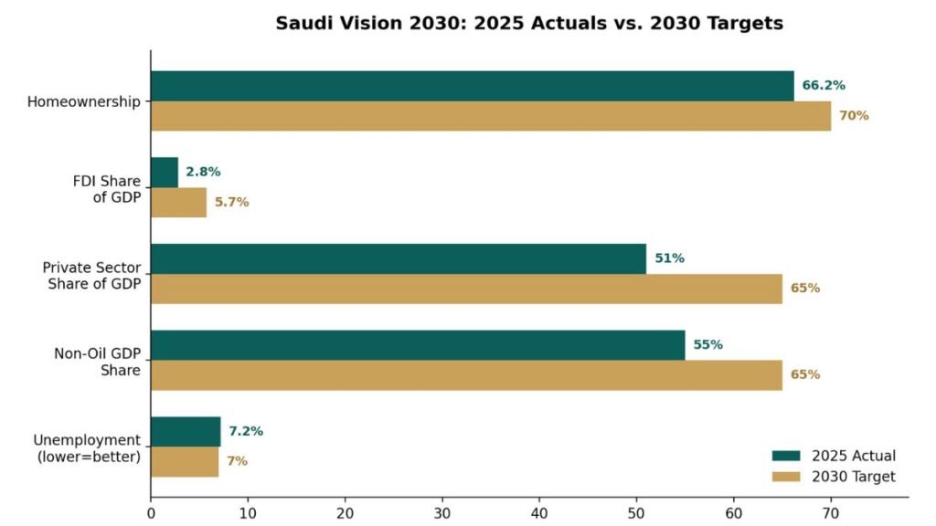 Saudi Vision 2030 in Triage: The 2026 War Exposed a Pre-Existing Crisis 2 Saudi vision 2030 target vs actuals